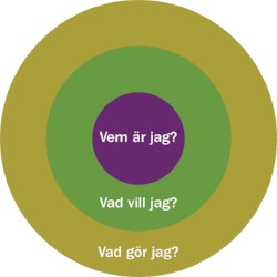 Personlig utveckling - Vem är jag? Vad vill jag? Vad gör jag?
